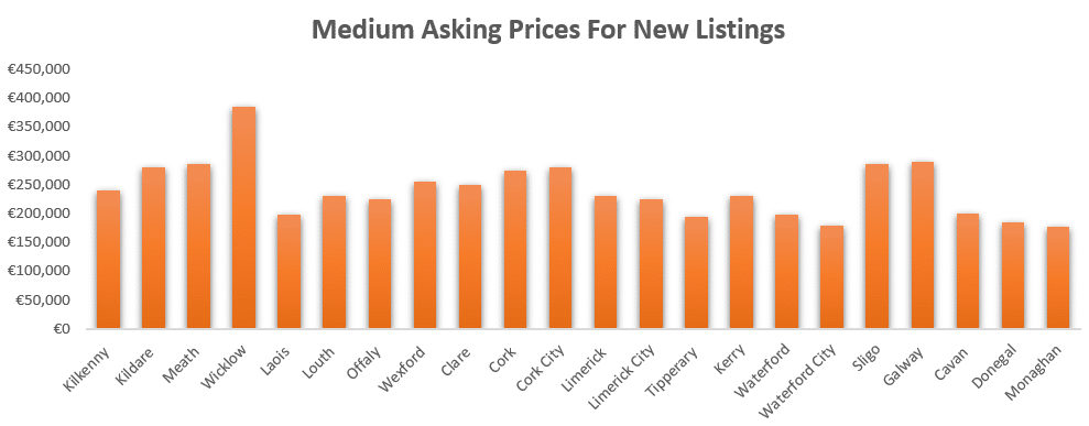 Medium Asking Prices